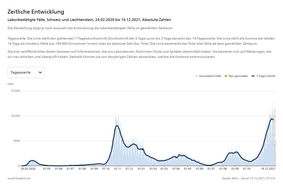 Laborbestätigte Fälle von Infektionen mit dem Coronavirus bis am 14. Dezember 2021.