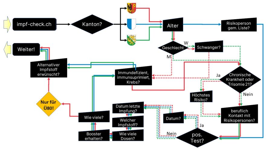 impf-check.ch Fragebogen Kantone