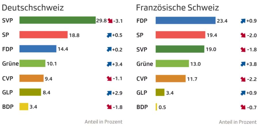 Wahlbarometer