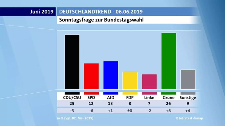 bündnis 90/die grünen
