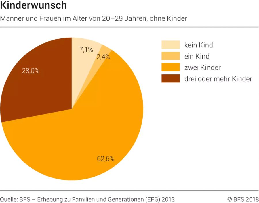 Kinderwunsch BFS