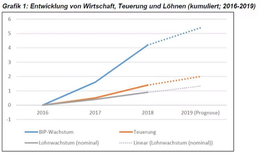 Wachstum