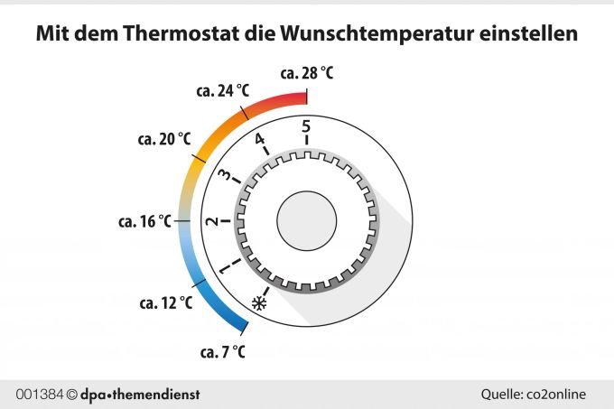 Für diese Temperaturen stehen die Stufen an mechanischen Heizungsthermostaten. Thermostrat Grafik Temperatur Farben Heizung