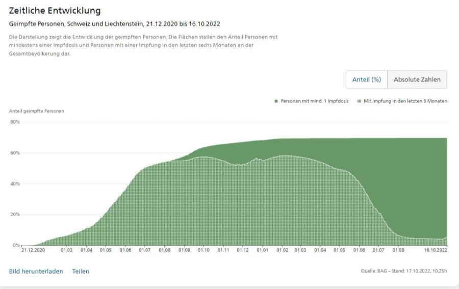 Der Anteil der frisch Geboosterten beträgt aktuell rund fünf Prozent.