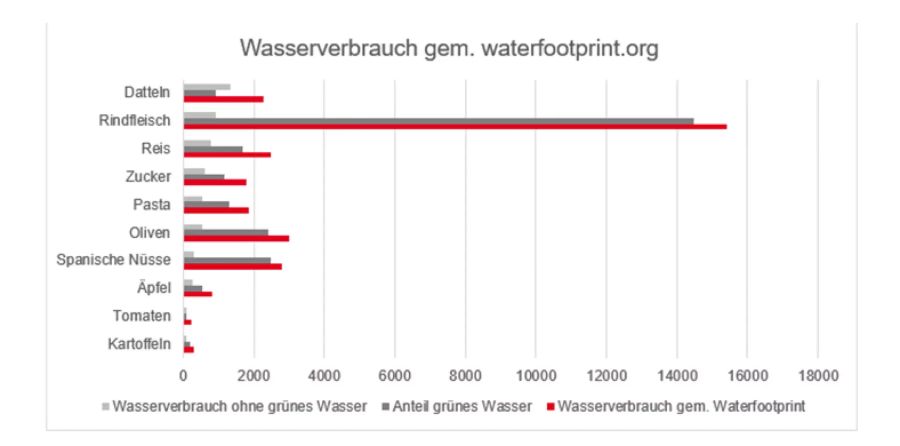 Regenwasser