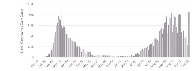 Die zweite Welle des Coronavirus fällt in Spanien deutlich heftiger aus als die erste. Coronavirus Spanien