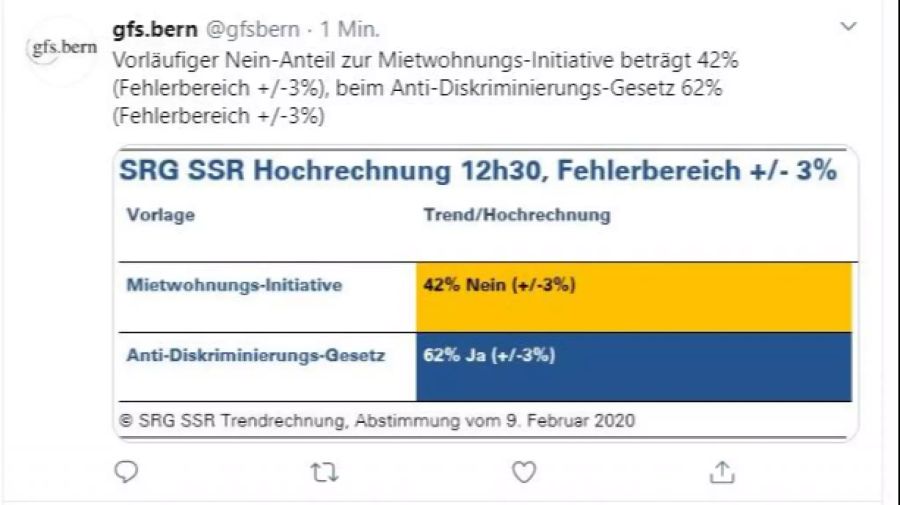 Abstimmung Hochrechnung