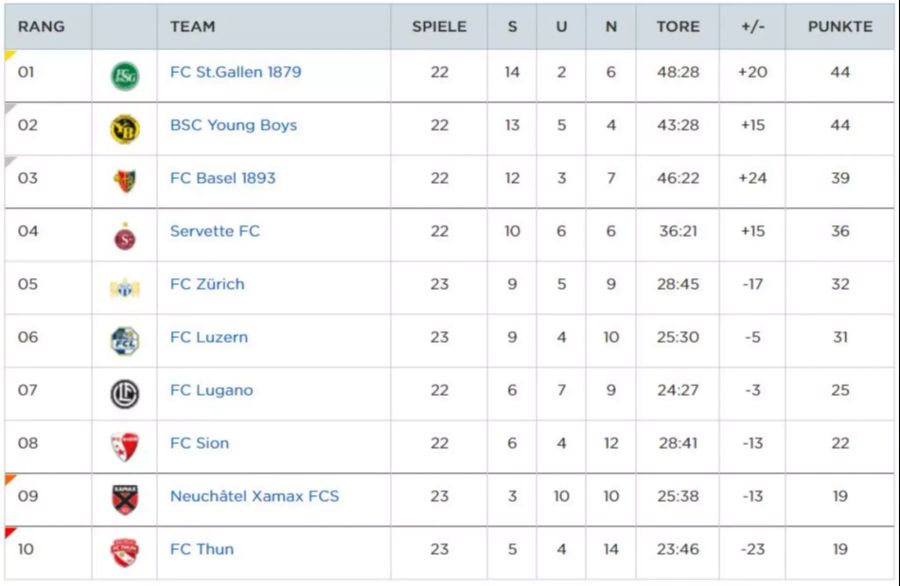 Super League Tabelle