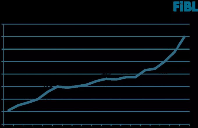 Wachstum der Biolandwirtschaftsfläche seit 1999. Wachstum der Biolandwirtschaftsfläche seit 1999.