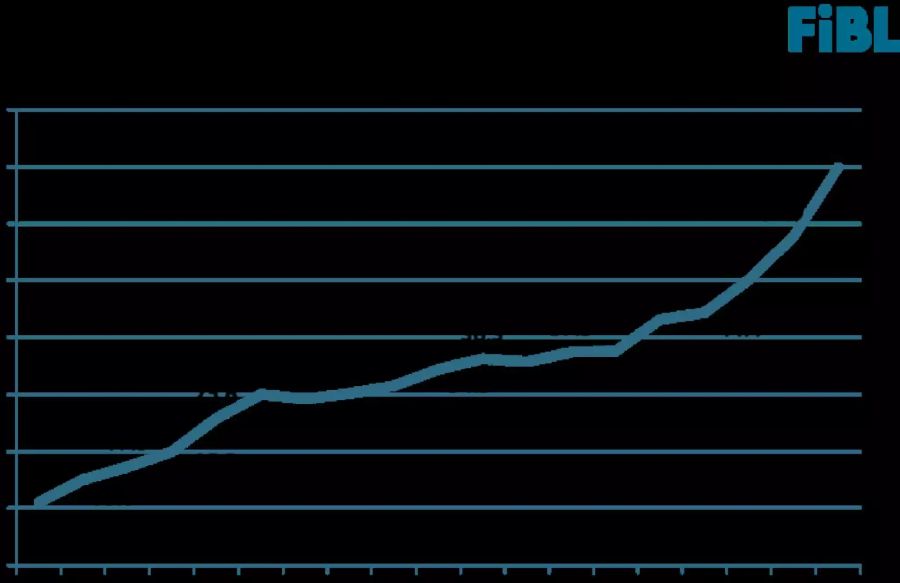 Wachstum der Biolandwirtschaftsfläche seit 1999.