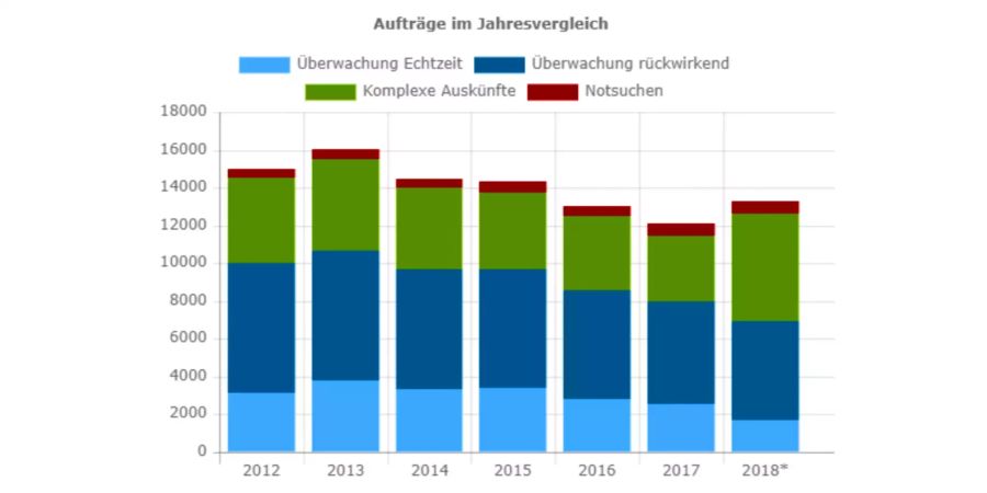 Die Aufträge seit 2012. 2018 wurde eine neue Zählweise eingeführt, da die bisherige in einigen Fällen zu Doppelzählungen führte. Die Aufträge 2017 und 2018 sind daher in etwa gleich hoch.