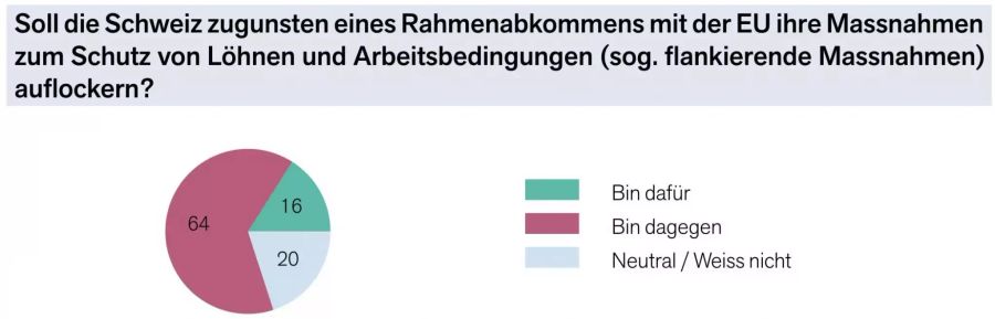 Detailresultate der Vimentis-Umfrage.