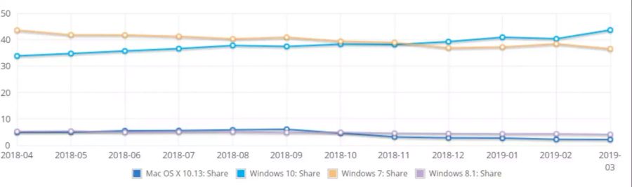 Microsoft Windows 10