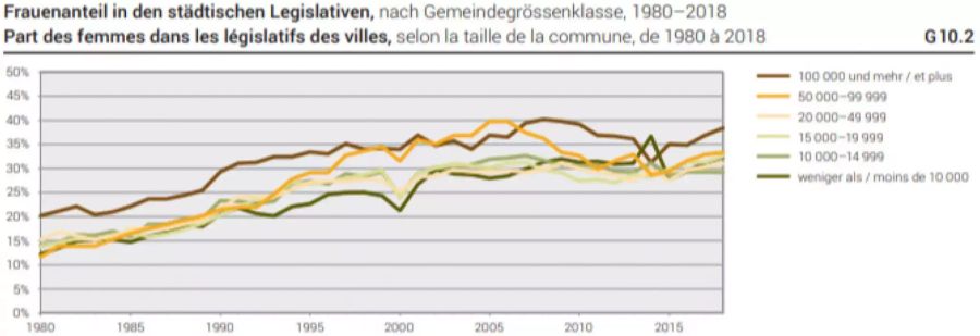 Frauenanteil in den Stadt-Parlamenten.