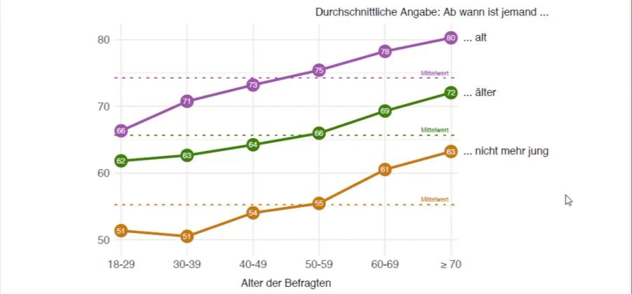 Ab wann ist jemand alt?