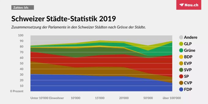 Die Zusammensetzung der städtischen Parlamente ändert sich mit zunehmender Einwohnerzahl. fdp