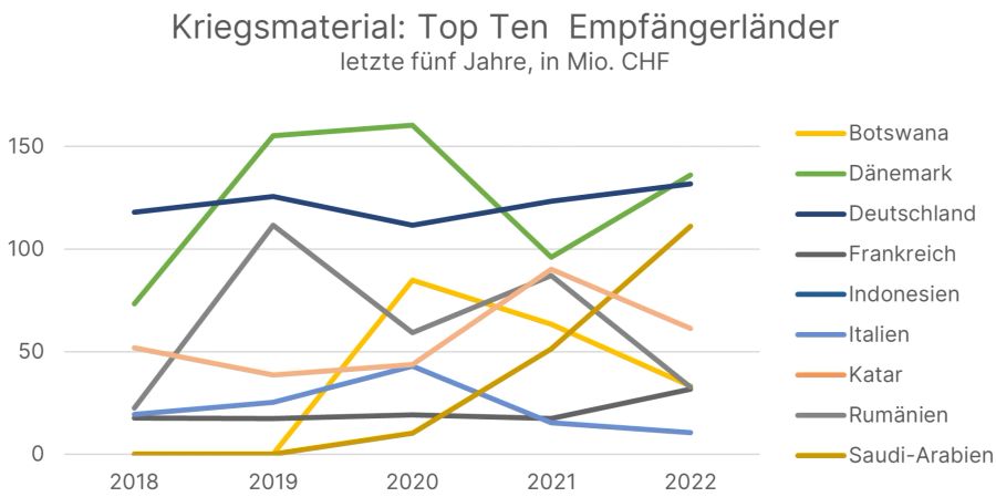 Kriegsmaterialexporte in den letzten fünf Jahren gingen immer wieder in die gleichen Haupt-Empfängerländer.