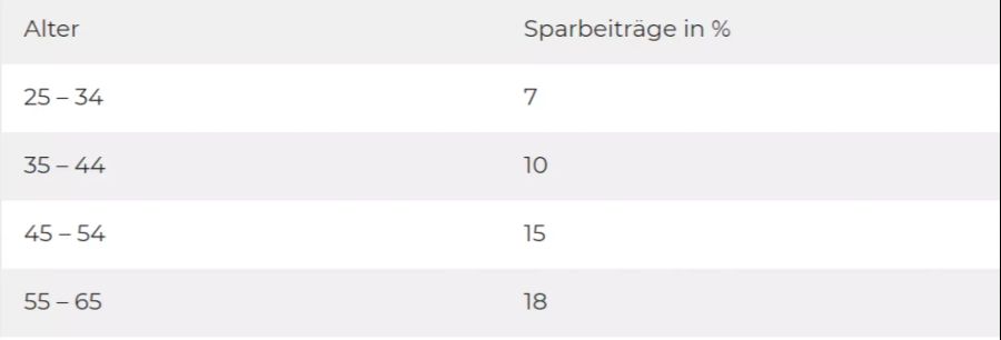 Tabelle Sparbeträge.