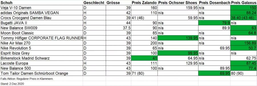 Der Vergleich ist eine Momentaufnahme ohne Anspruch auf Vollständigkeit. Die Modelle wurden anhand des Typs und der Vergleichbarkeit ausgewählt.