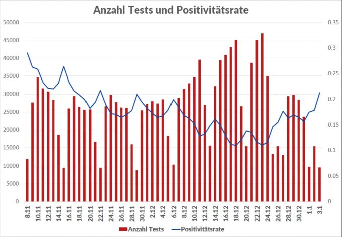 Die Zahl der täglichen Tests (rot, linke Skala) und der Positivitätsrate (blau, rechte Skala) in den vergangenen zwei Monaten. Seit dem 24. Dezember hat sich der Trend stark verändert. Coronavirus Anzahl Tests Positivitätsrate