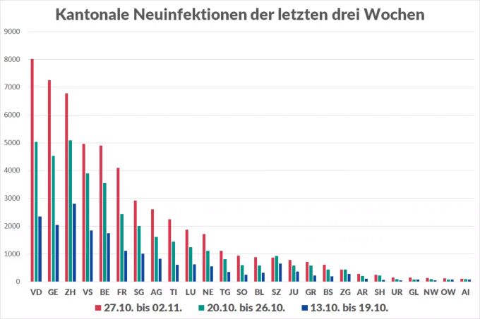 Die Zahl der vom BAG gemeldeten Neuinfektionen in den Kantonen. Die Hälfte der Kantone verzeichnete mehr als 1000 Infektionen mit dem Coronavirus. Coronavirus Kantone Neuinfektionen