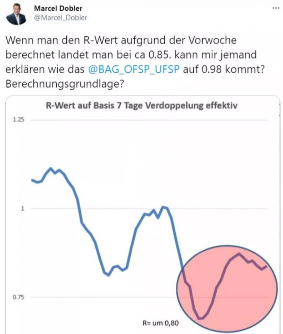 Marcel Dobler R-Wert Coronavirus