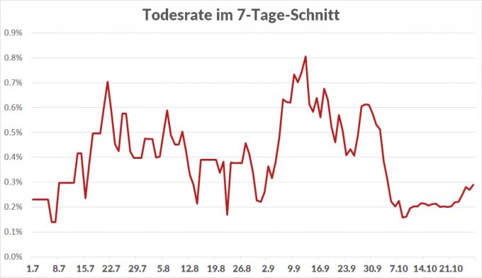 Die Todesrate des Coronavirus: Angegeben ist die Zahl der Toten pro Neuinfektion im 7-Tage-Schnitt. Coronavirus Todesfälle Neuinfektionen