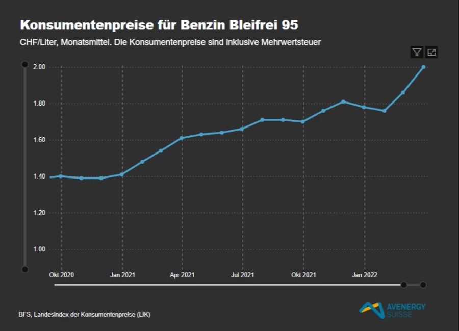 Benzinpreis zwischen Oktober 2020 und März 202, Stand 19. April 2022.