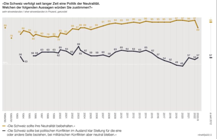 89 Prozent der Schweizerinnen und Schweizer stehen hinter der Neutralität.