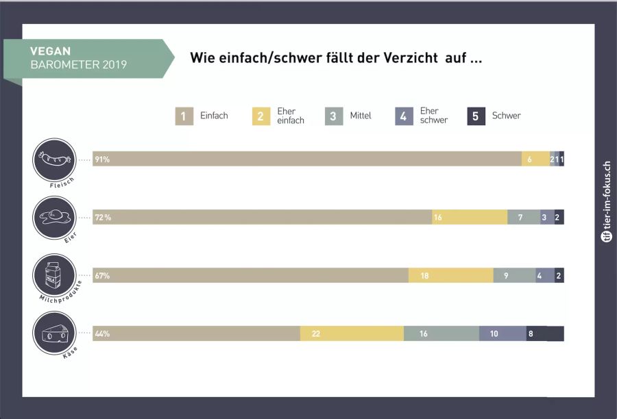 Vegan Barometer Konsum