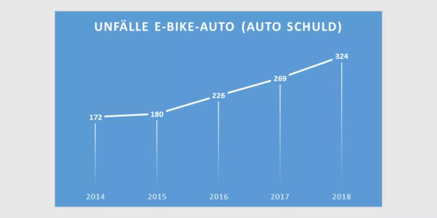 Unfälle zwischen genau einem Auto und genau einem E-Bike, bei denen Lenker des Autos Hauptverursacher ist.