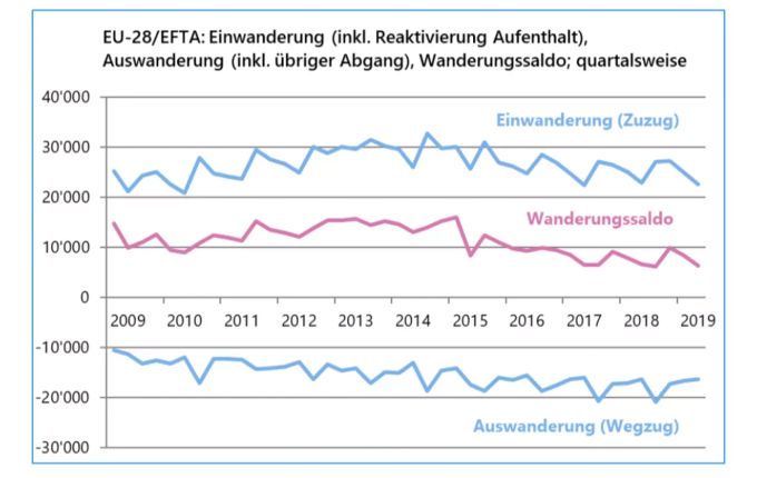 Das Wanderungssaldo ging in den letzten Jahren zurück. Zuwanderung