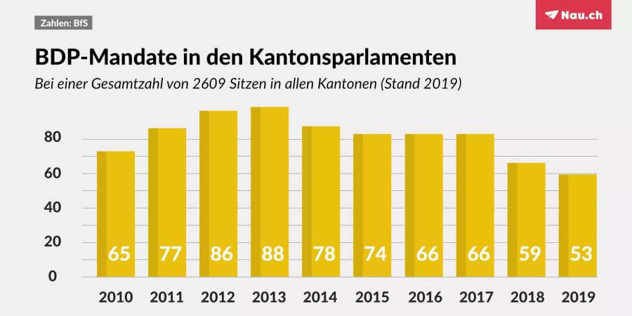 BDP kantonale Mandate