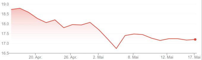 Der Kurs der UBS-Aktie im Zeitraum von vor einem Monat bis heute. UBS Aktienkurs