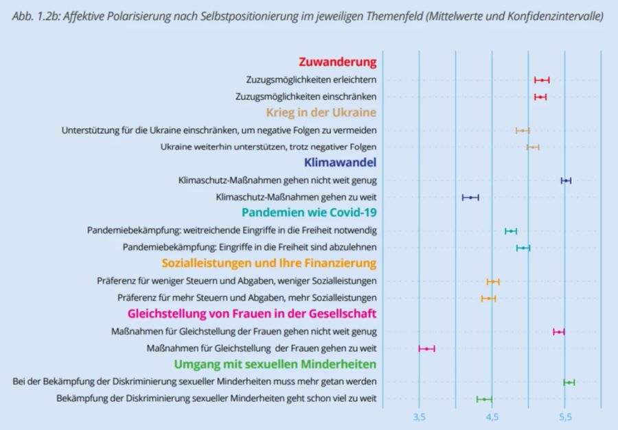 Affektive Polarisierung nach Selbstpositionierung im jeweiligen Themenfeld (Mittelwerte und Konfidenzintervalle).