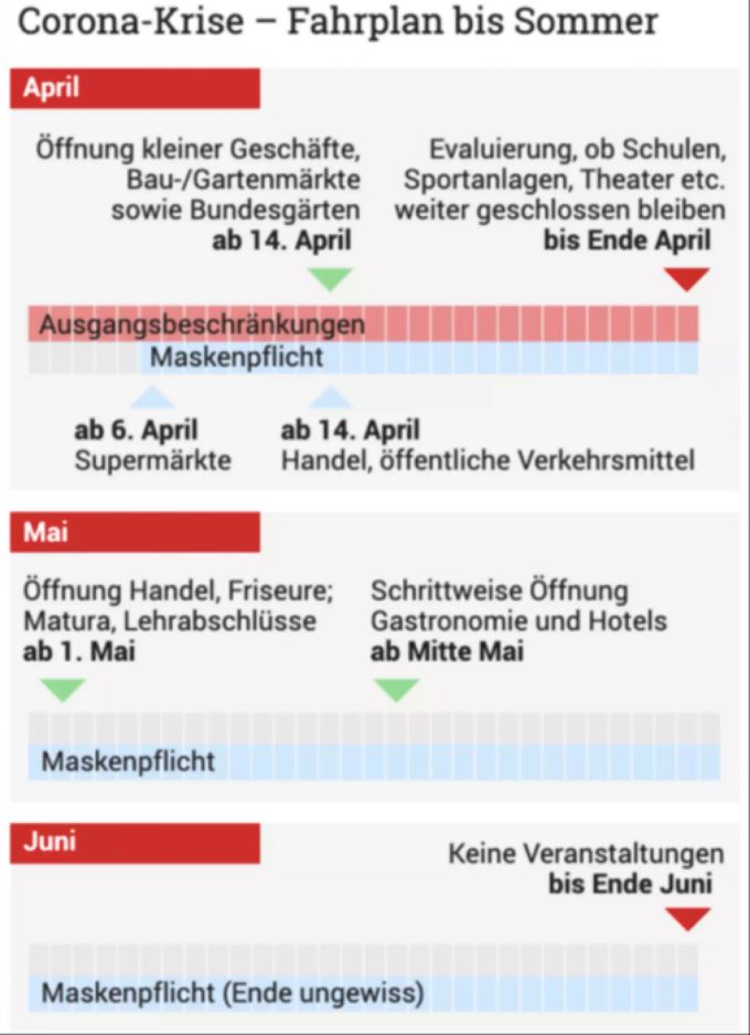So sieht der Exit-Fahrplan der österreichischen Regierung unter Kanzler Sebastian Kurz aus. exit-fährplan Österreich coronavirus