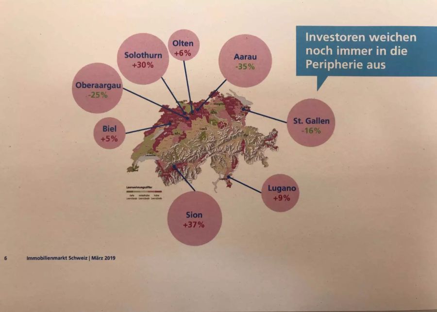 Investoren bauen lieber dem Land, wo es aber schon viele leere Wohnungen hat.