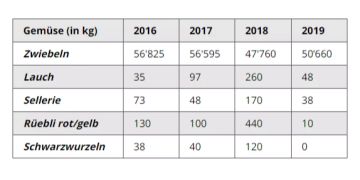 Gemüsestatistik
