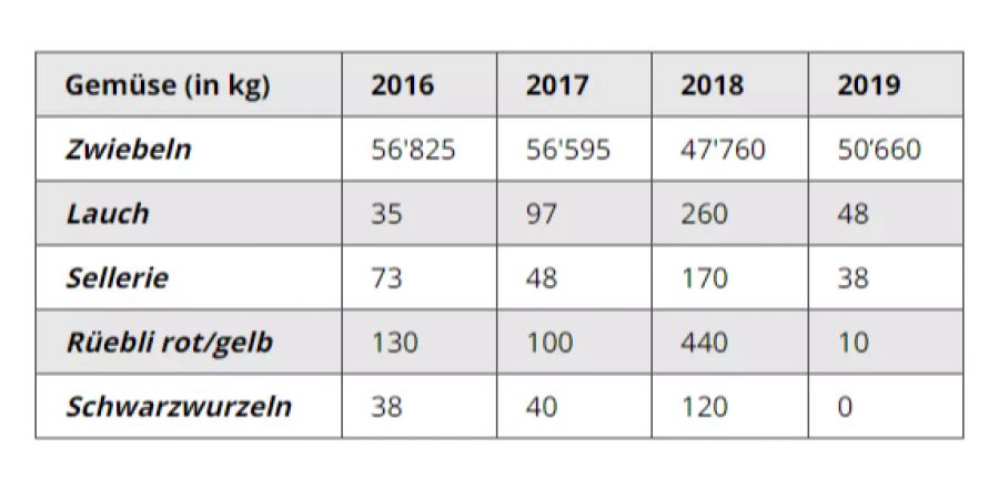 Gemüsestatistik