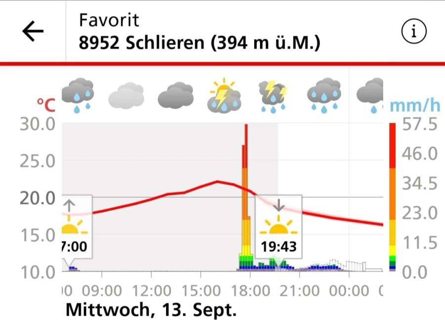 schlieren wetter