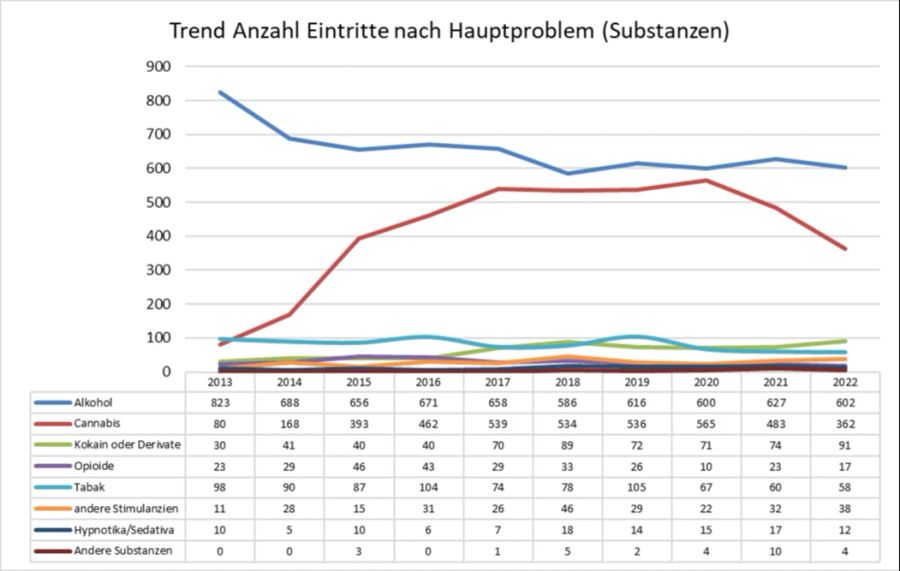 Auch wenn alle Stellen im Kanton Bern berücksichtigt werden, zeichnet sich ein klarer Trend ab.