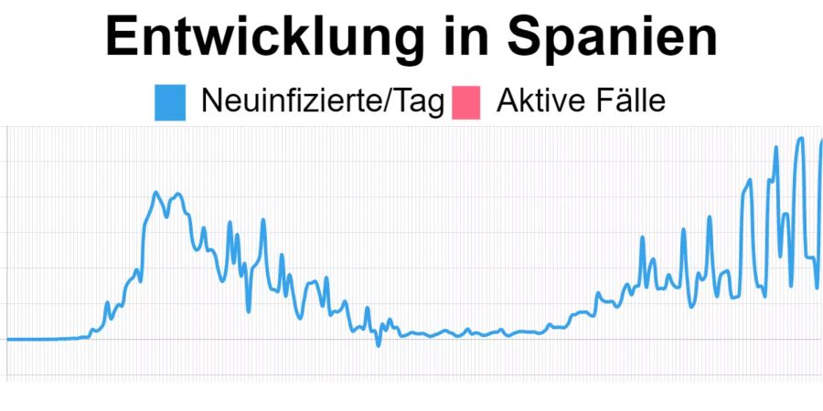 Die aktuellsten Zahlen in Spanien vom 25. September: 10’653 aktive Coronavirus-Fälle, N/A Neuinfizierte.