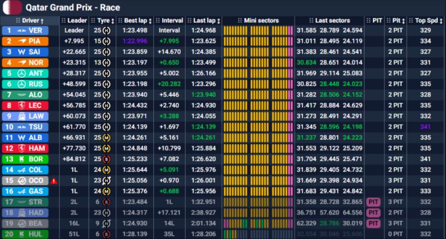 Formel 1 Katar Resultat