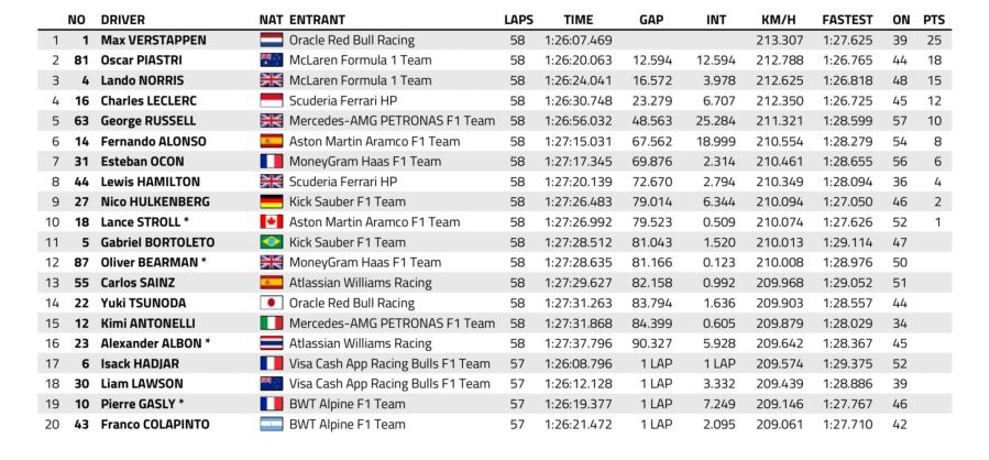 Formel 1 Abu Dhabi Resultat