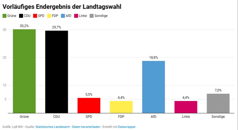 Das Ergebnis der Landtagswahl in Baden-Württemberg: Die Grüne gewinnt knapp vor der CDU.