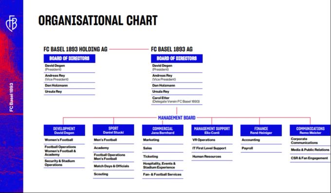 Das Organigramm des FC Basel. fc basel