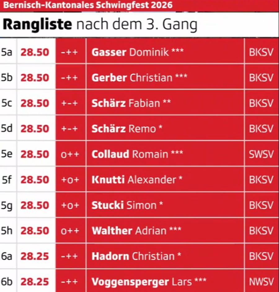 Die Zwischenrangliste nach dem 3. Gang.