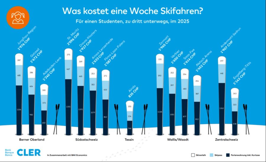 Auch hier ist Airolo mit 835 Franken pro Woche am günstigsten.