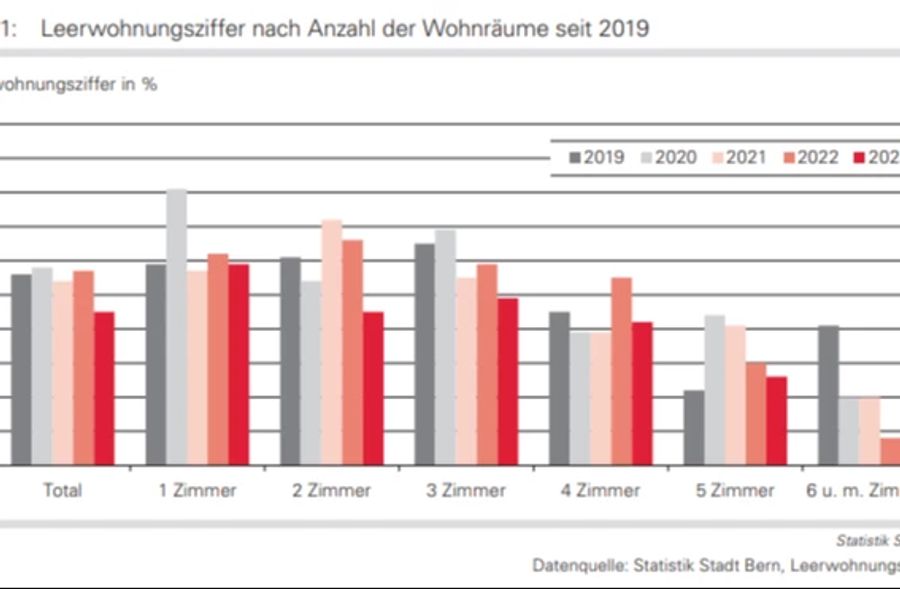 Die Leerwohnungsziffer der letzten Jahre zeigt: Besonders die ganz grossen Wohnungen gibt es kaum noch.