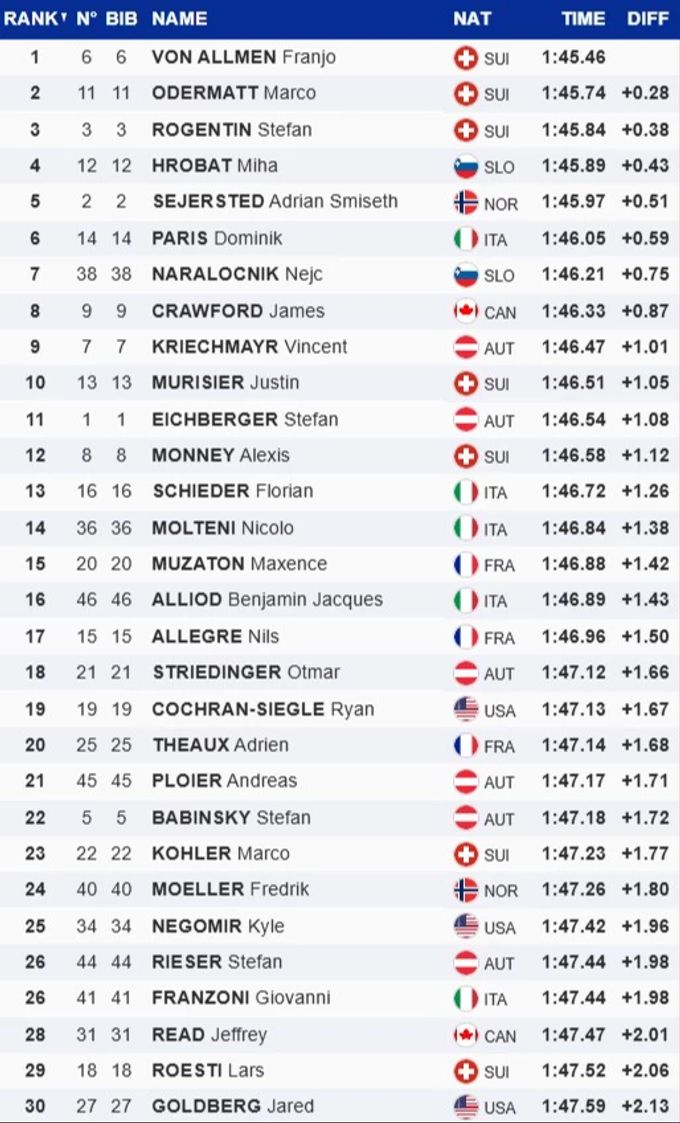 Die Top 30 der Abfahrt in Kvitfjell. Kvitfjell